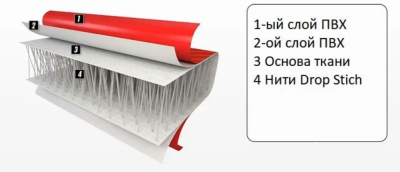 Надувная накладка для лодки 85х25x15см купить по выгодной цене 4 160 руб. в магазине RiverMart.ru